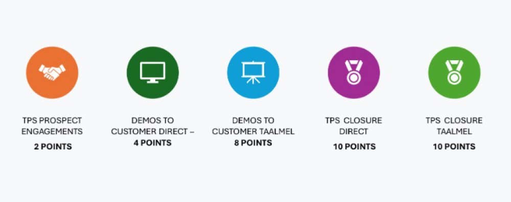 Account Manager Scoring